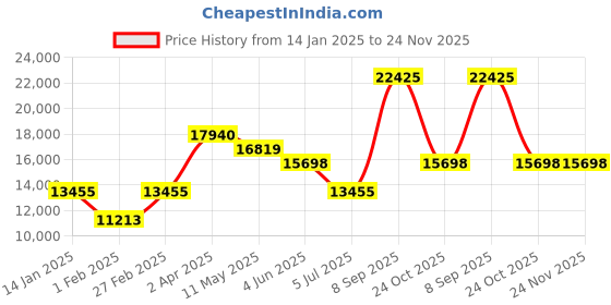 tatacliq.com Hugo 1530235 Advise Chronograph Watch for Men hugo Price History Graph from 14 Jan 2025 to 24 Nov 2025