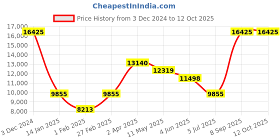 tatacliq.com Hugo 1530241 Expose Multifunction Watch for Men hugo Price History Graph from 3 Dec 2024 to 11 Oct 2025