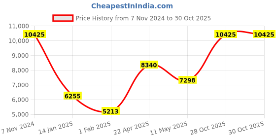 tatacliq.com Hugo 1530246 First Analog Watch for Men hugo Price History Graph from 7 Nov 2024 to 30 Oct 2025