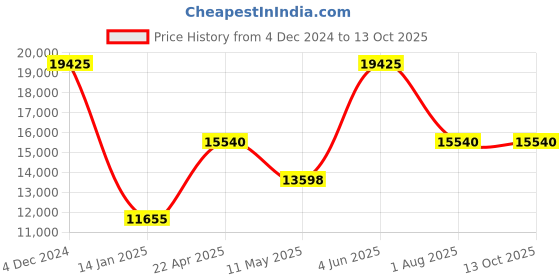 tatacliq.com Hugo 1530247 Leap Multifunction Watch for Men hugo Price History Graph from 4 Dec 2024 to 13 Oct 2025