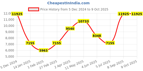 tatacliq.com Hugo 1530249 Make Analog Watch for Men hugo Price History Graph from 5 Dec 2024 to 9 Oct 2025