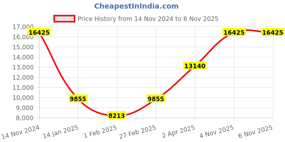 tatacliq.com Hugo 1530253 Make Analog Watch for Men hugo Price History Graph from 14 Nov 2024 to 6 Nov 2025