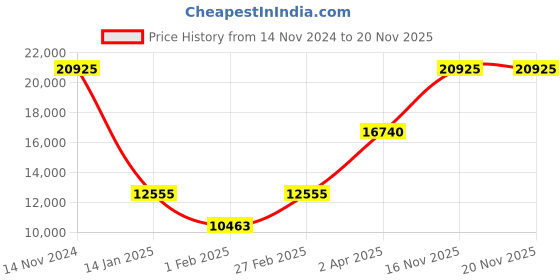 tatacliq.com Hugo 1530279 Grip Multifunction Watch for Men hugo Price History Graph from 14 Nov 2024 to 20 Nov 2025