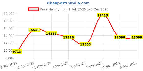 tatacliq.com Hugo 1530287 Fresh Multifunction Watch for Men hugo Price History Graph from 1 Feb 2025 to 4 Dec 2025