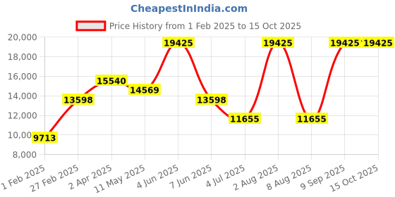 tatacliq.com HUGO 1530295 Impress For Him Analog Watch for Men hugo Price History Graph from 1 Feb 2025 to 15 Oct 2025