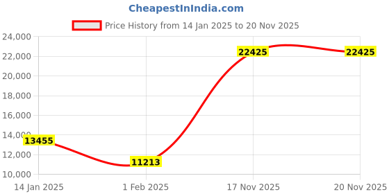 tatacliq.com HUGO 1530296 Impress - For Him Analog Watch for Men hugo Price History Graph from 14 Jan 2025 to 20 Nov 2025