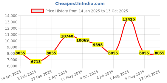 tatacliq.com HUGO 1530321 Complete Analog Watch for Men hugo Price History Graph from 14 Jan 2025 to 13 Oct 2025