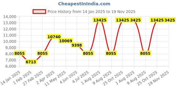 tatacliq.com HUGO 1530330 Trek Analog Watch for Men hugo Price History Graph from 14 Jan 2025 to 19 Nov 2025