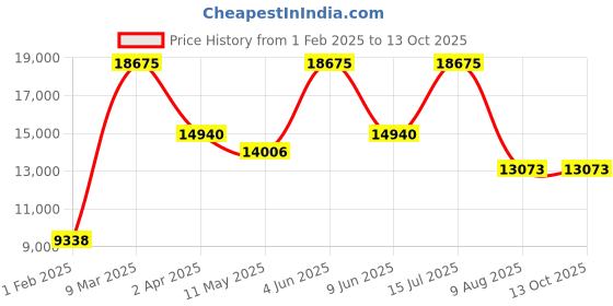 tatacliq.com HUGO 1530347 Brave Analog Watch for Men hugo Price History Graph from 1 Feb 2025 to 13 Oct 2025