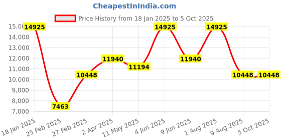 tatacliq.com HUGO 1530386 Stamp Multi Analog Watch for Men hugo Price History Graph from 18 Jan 2025 to 4 Oct 2025