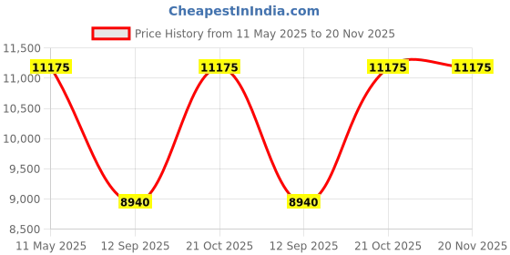 tatacliq.com HUGO 1530406 Lit Chronograph Watch for Men hugo Price History Graph from 11 May 2025 to 19 Nov 2025