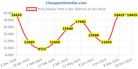 tatacliq.com Hugo 1540116 Flash Analog Watch for Women hugo Price History Graph from 3 Dec 2024 to 10 Oct 2025