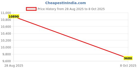 tatacliq.com Hugo Authentic Gold Square Eye Frames for Men hugo Price History Graph from 28 Aug 2025 to 8 Oct 2025