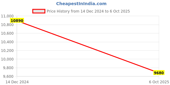 tatacliq.com HUGO Black Aviator Eye Frames for Men hugo Price History Graph from 14 Dec 2024 to 6 Oct 2025