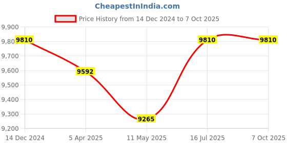 tatacliq.com HUGO Black Oval Eye Frames for Men hugo Price History Graph from 14 Dec 2024 to 6 Oct 2025
