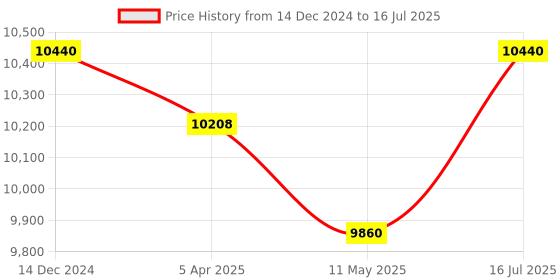 tatacliq.com HUGO Black Oval Eye Frames for Women hugo Price History Graph from 14 Dec 2024 to 16 Jul 2025
