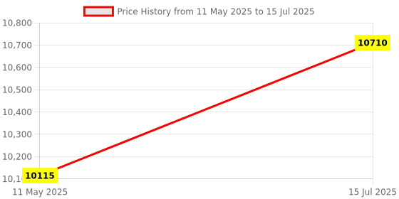 tatacliq.com Hugo Black Rectangular Eye Frame for Men hugo Price History Graph from 11 May 2025 to 15 Jul 2025