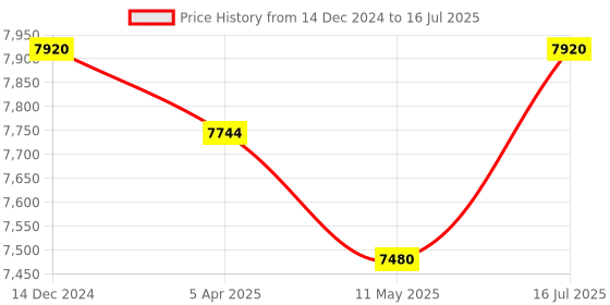 tatacliq.com HUGO Black Rectangular Eye Frames for Men hugo Price History Graph from 14 Dec 2024 to 16 Jul 2025
