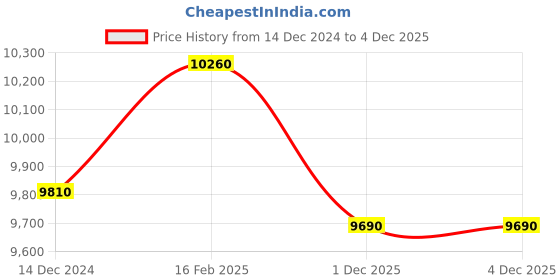 tatacliq.com HUGO Black Rectangular Eye Frames for Men hugo Price History Graph from 14 Dec 2024 to 2 Dec 2025