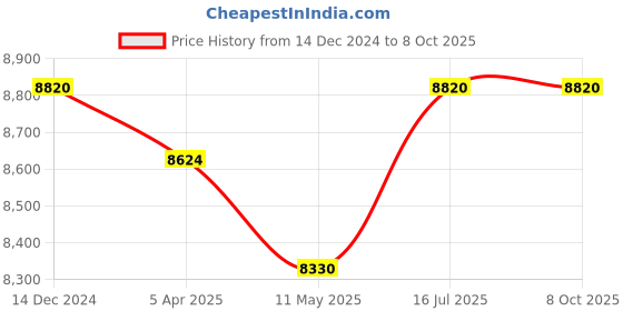 tatacliq.com HUGO Black Rectangular Eye Frames for Women hugo Price History Graph from 14 Dec 2024 to 8 Oct 2025