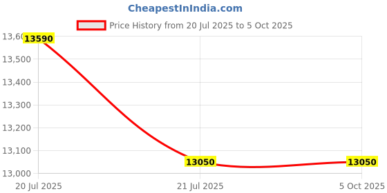 tatacliq.com HUGO Black Rectangular Sunglasses for Men hugo Price History Graph from 20 Jul 2025 to 5 Oct 2025