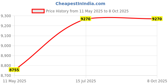tatacliq.com Hugo Black Square Eye Frame for Men hugo Price History Graph from 11 May 2025 to 8 Oct 2025