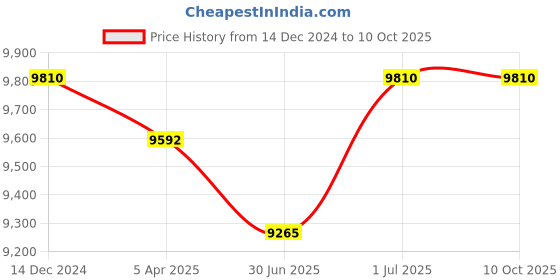tatacliq.com HUGO Blue Oval Eye Frames for Men hugo Price History Graph from 14 Dec 2024 to 10 Oct 2025