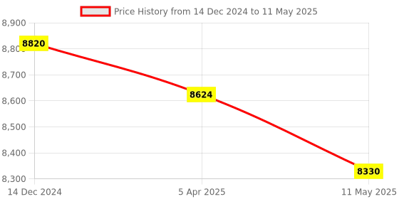 tatacliq.com HUGO Blue Rectangular Eye Frames for Men hugo Price History Graph from 14 Dec 2024 to 11 May 2025