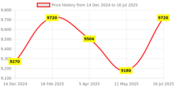 tatacliq.com HUGO Blue Rectangular Eye Frames for Men hugo Price History Graph from 14 Dec 2024 to 16 Jul 2025