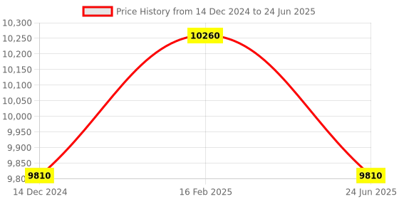 tatacliq.com HUGO Blue Rectangular Eye Frames for Men hugo Price History Graph from 14 Dec 2024 to 24 Jun 2025