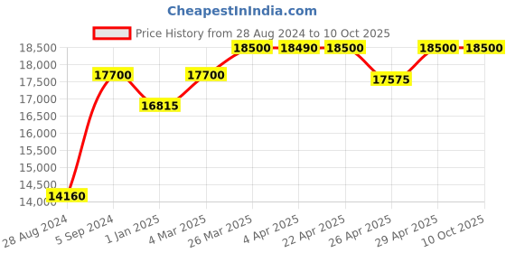 tatacliq.com Hugo Boss Black Aviator Sunglasses for Men hugo boss Price History Graph from 28 Aug 2024 to 9 Oct 2025