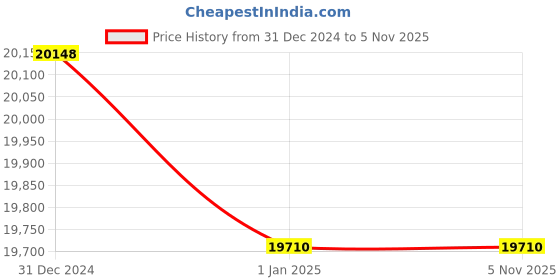 tatacliq.com Hugo Boss Black Rectangular Eye Frames for Men hugo boss Price History Graph from 31 Dec 2024 to 4 Nov 2025