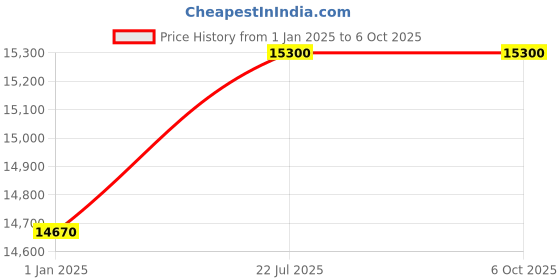 tatacliq.com HUGO BOSS Black Rectangular Sunglasess For Men hugo boss Price History Graph from 1 Jan 2025 to 4 Oct 2025
