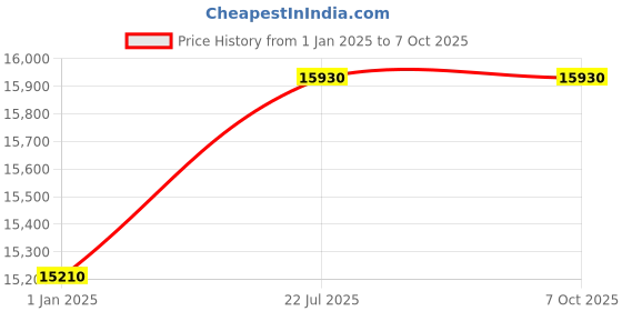 tatacliq.com Hugo Boss Blue Rectangular Eye Frames for Men hugo boss Price History Graph from 1 Jan 2025 to 6 Oct 2025