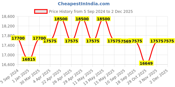 tatacliq.com Hugo Boss Blue Rectangular Sunglasses for Men hugo boss Price History Graph from 5 Sep 2024 to 1 Dec 2025