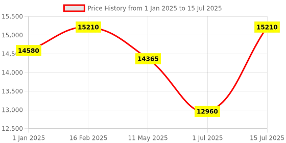 tatacliq.com Hugo Boss Gold Rectangular Eye Frames for Men hugo boss Price History Graph from 1 Jan 2025 to 15 Jul 2025