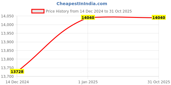 tatacliq.com Hugo Boss Gold Square Eye Frames for Women hugo boss Price History Graph from 14 Dec 2024 to 30 Oct 2025