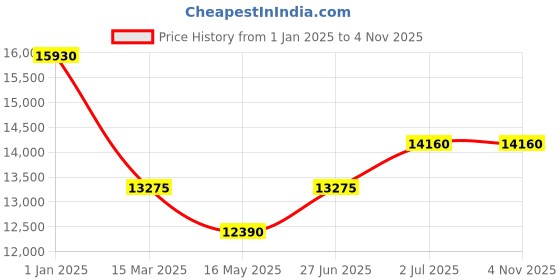 tatacliq.com HUGO BOSS Green Rectangular Sunglasess For Men hugo boss Price History Graph from 1 Jan 2025 to 4 Nov 2025
