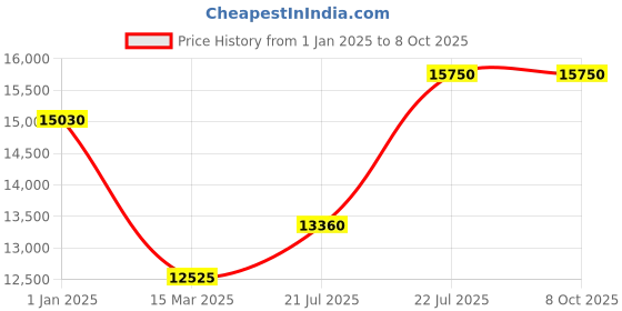 tatacliq.com HUGO BOSS Green Rectangular Sunglasess For Men hugo boss Price History Graph from 1 Jan 2025 to 7 Oct 2025