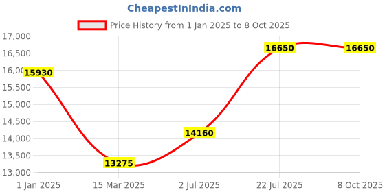tatacliq.com HUGO BOSS Green Rectangular Sunglasess For Men hugo boss Price History Graph from 1 Jan 2025 to 7 Oct 2025