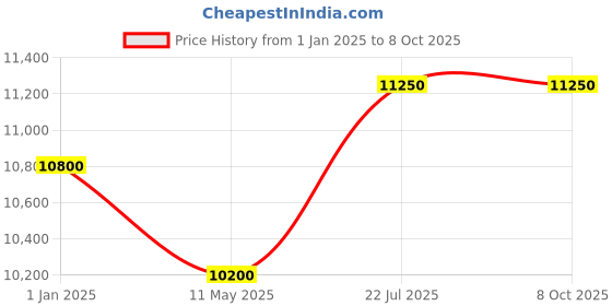 tatacliq.com Hugo Boss Grey Rectangular Sunglasses for Men hugo boss Price History Graph from 1 Jan 2025 to 7 Oct 2025