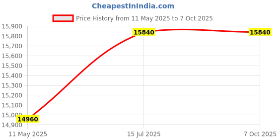 tatacliq.com Hugo Boss Gunmetal Rectangular Eye Frame for Men hugo boss Price History Graph from 11 May 2025 to 7 Oct 2025