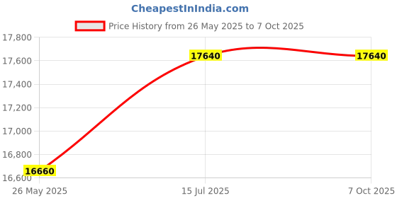 tatacliq.com Hugo Boss Gunmetal Rectangular Eye Frame for Men hugo boss Price History Graph from 26 May 2025 to 7 Oct 2025