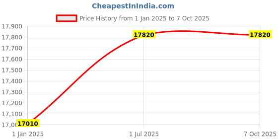 tatacliq.com Hugo Boss Havana Rectangular Eye Frames for Men hugo boss Price History Graph from 1 Jan 2025 to 7 Oct 2025