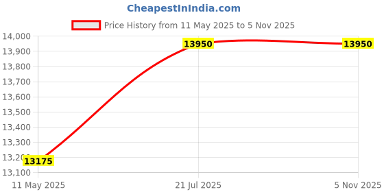 tatacliq.com Hugo Boss Havana Square Eye Frame for Men hugo boss Price History Graph from 11 May 2025 to 5 Nov 2025