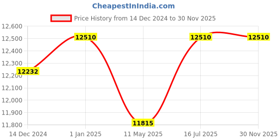 tatacliq.com Hugo Boss Maroon Oval Eye Frames for Men hugo boss Price History Graph from 14 Dec 2024 to 30 Nov 2025