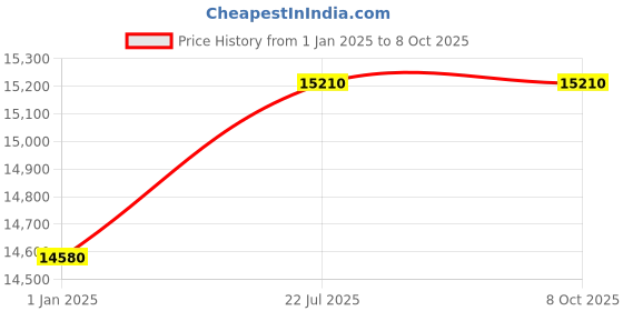 tatacliq.com Hugo Boss Matte Black Rectangular Eye Frames for Men hugo boss Price History Graph from 1 Jan 2025 to 8 Oct 2025