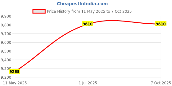 tatacliq.com Hugo Brown Pilot Eye Frame for Men hugo Price History Graph from 11 May 2025 to 7 Oct 2025