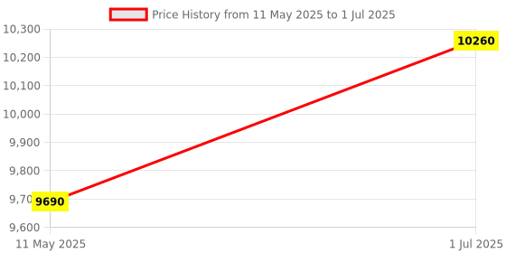 tatacliq.com Hugo Brown Rectangular Eye Frame for Men hugo Price History Graph from 11 May 2025 to 1 Jul 2025