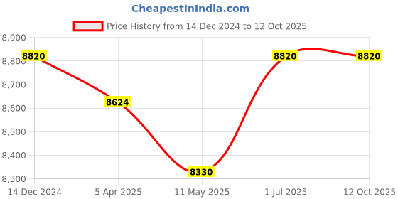 tatacliq.com HUGO Brown Rectangular Eye Frames for Women hugo Price History Graph from 14 Dec 2024 to 11 Oct 2025